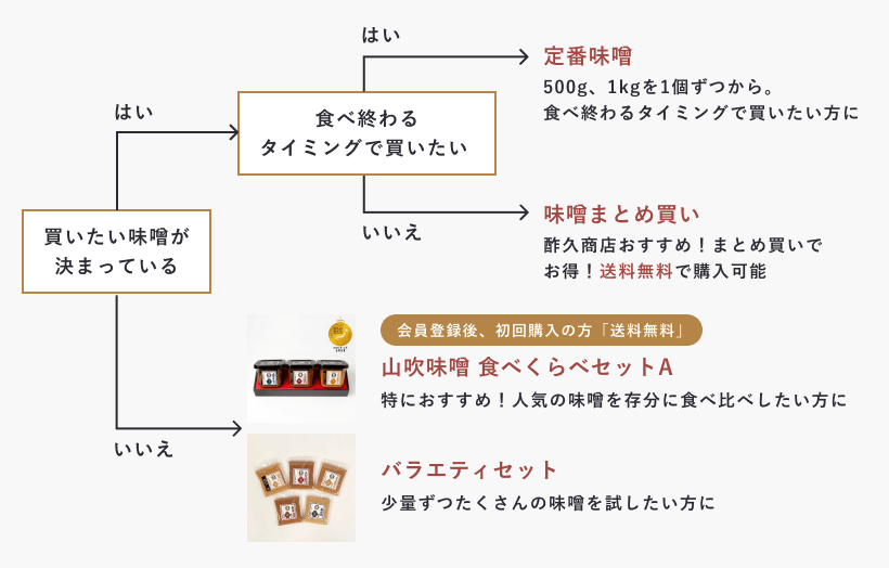 味噌規格別商品選びガイド