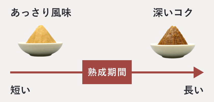 熟成期間