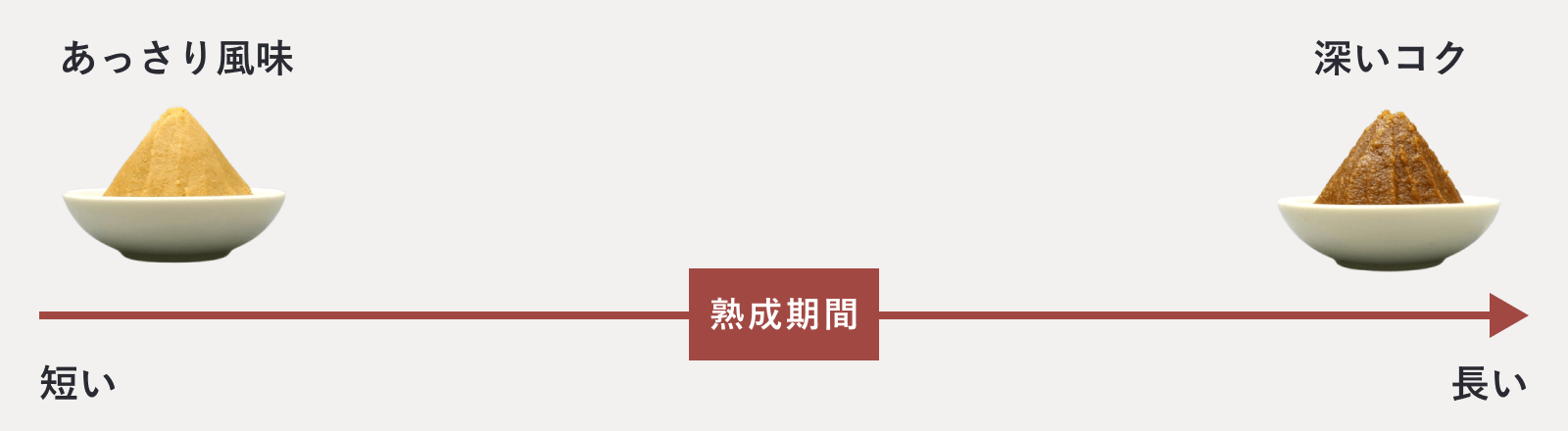 熟成期間