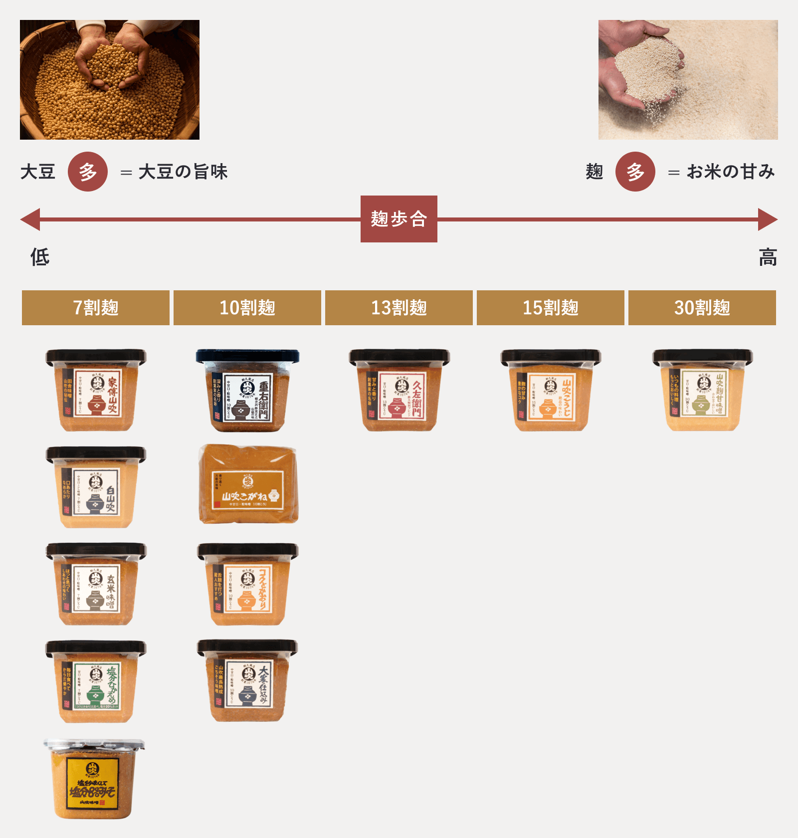 大豆とこうじ（麹）の配合量