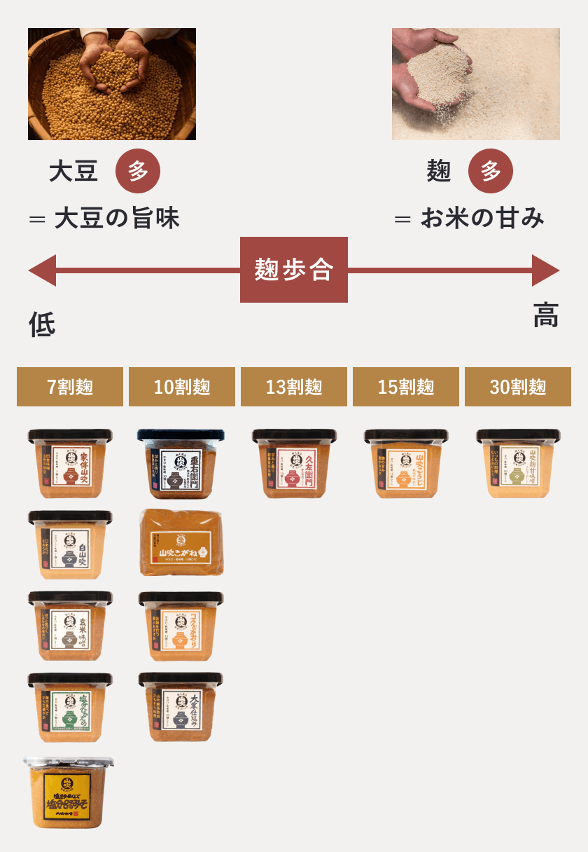 大豆とこうじ（麹）の配合量