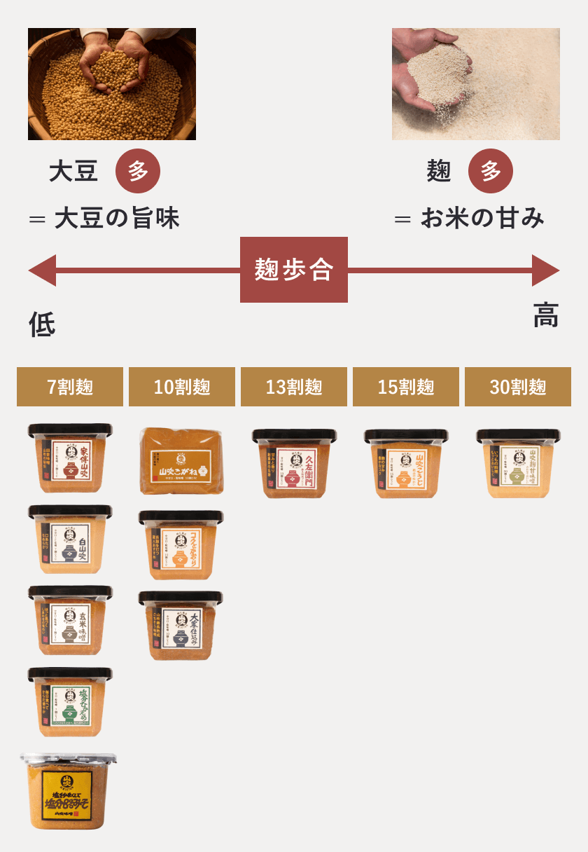 大豆とこうじ（麹）の配合量